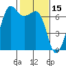 Dungeness tide chart for Sunday, February 15, 2026