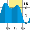 Dungeness tide chart for Monday, February 16, 2026