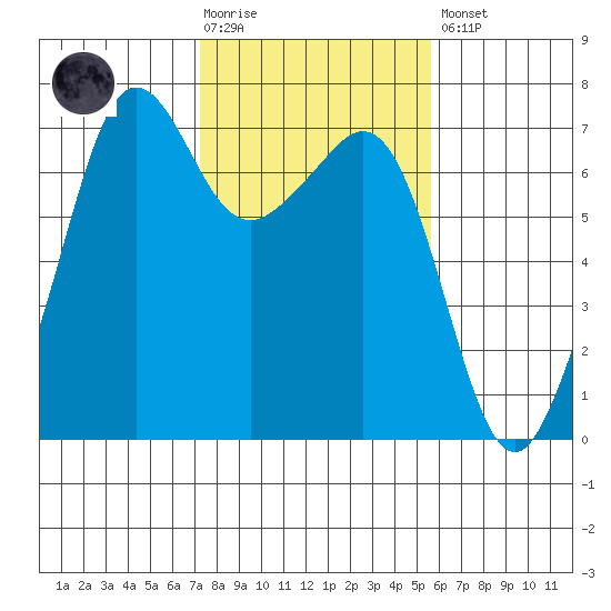 Dungeness tide chart for Tuesday, February 17, 2026
