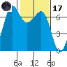 Dungeness tide chart for Tuesday, February 17, 2026