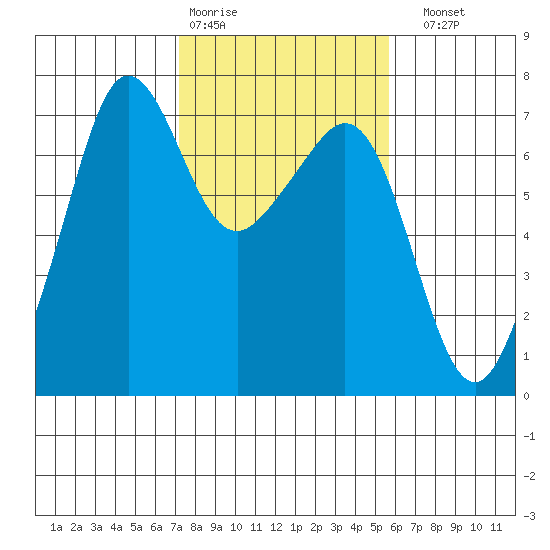 Dungeness tide chart for Wednesday, February 18, 2026
