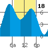 Dungeness tide chart for Wednesday, February 18, 2026
