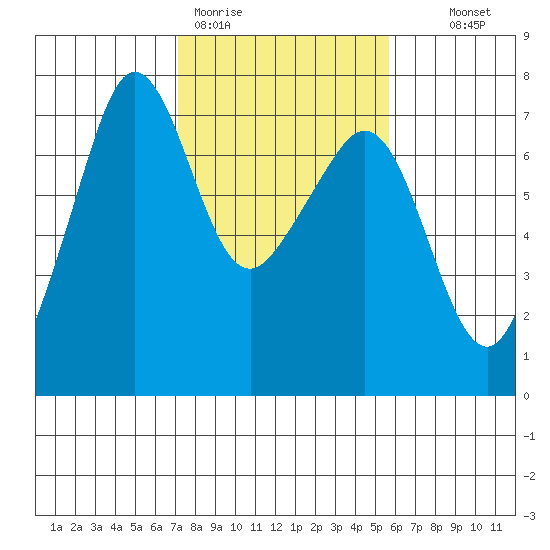 Dungeness tide chart for Thursday, February 19, 2026