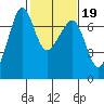 Dungeness tide chart for Thursday, February 19, 2026