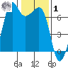 Dungeness tide chart for Sunday, February 1, 2026