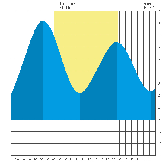 Dungeness tide chart for Friday, February 20, 2026