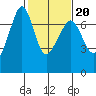 Dungeness tide chart for Friday, February 20, 2026