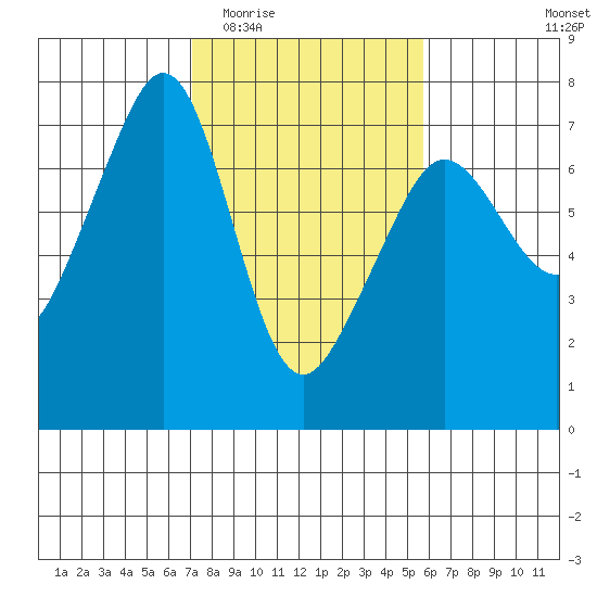 Dungeness tide chart for Saturday, February 21, 2026