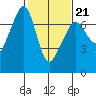 Dungeness tide chart for Saturday, February 21, 2026