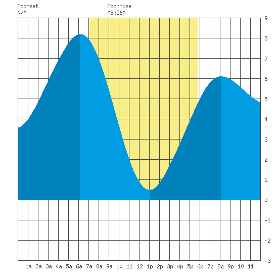 Dungeness tide chart for Sunday, February 22, 2026
