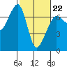 Dungeness tide chart for Sunday, February 22, 2026