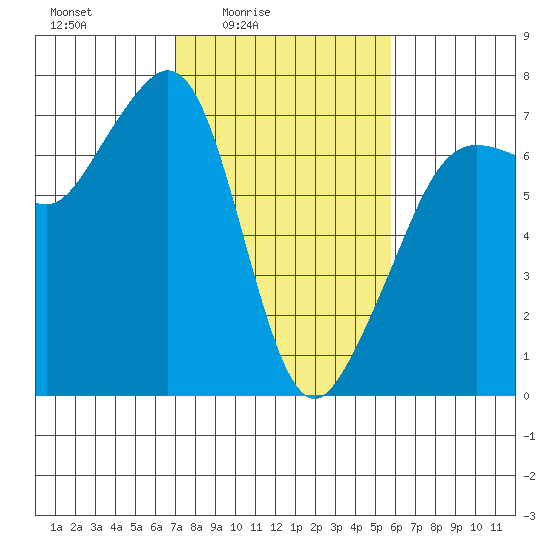 Dungeness tide chart for Monday, February 23, 2026