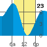 Dungeness tide chart for Monday, February 23, 2026