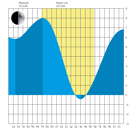Dungeness tide chart for Tuesday, February 24, 2026
