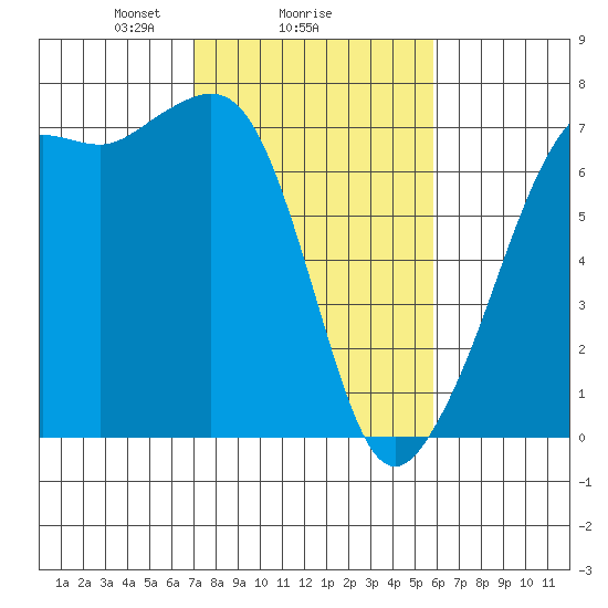 Dungeness tide chart for Wednesday, February 25, 2026