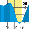 Dungeness tide chart for Wednesday, February 25, 2026