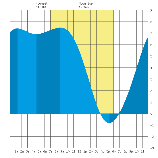 Dungeness tide chart for Thursday, February 26, 2026