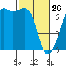 Dungeness tide chart for Thursday, February 26, 2026