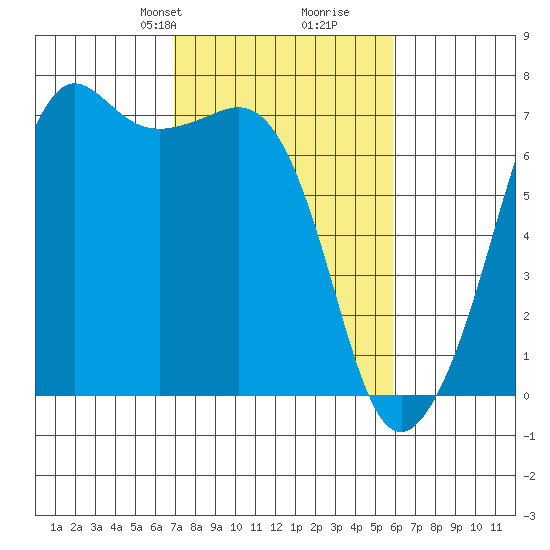 Dungeness tide chart for Friday, February 27, 2026