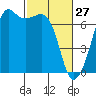 Dungeness tide chart for Friday, February 27, 2026