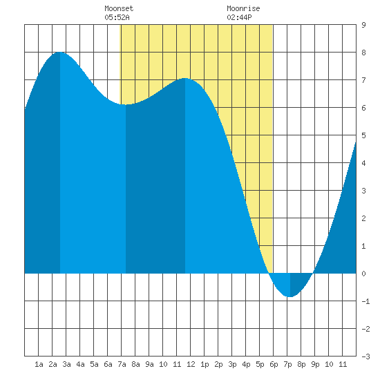 Dungeness tide chart for Saturday, February 28, 2026