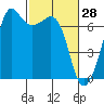 Dungeness tide chart for Saturday, February 28, 2026