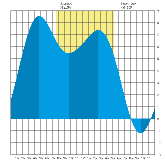 Dungeness tide chart for Monday, February 2, 2026