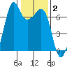 Dungeness tide chart for Monday, February 2, 2026