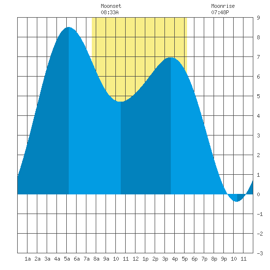 Dungeness tide chart for Tuesday, February 3, 2026