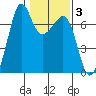 Dungeness tide chart for Tuesday, February 3, 2026