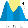 Dungeness tide chart for Wednesday, February 4, 2026