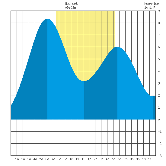 Dungeness tide chart for Thursday, February 5, 2026