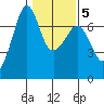 Dungeness tide chart for Thursday, February 5, 2026