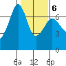 Dungeness tide chart for Friday, February 6, 2026