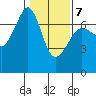 Dungeness tide chart for Saturday, February 7, 2026