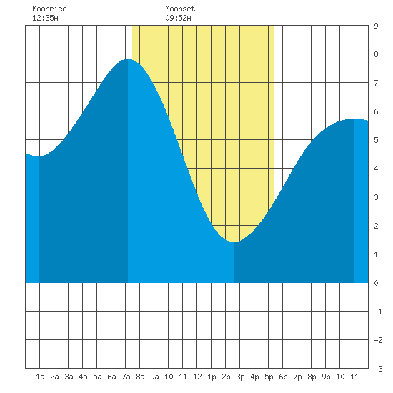 Dungeness tide chart for Sunday, February 8, 2026
