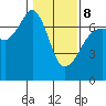 Dungeness tide chart for Sunday, February 8, 2026