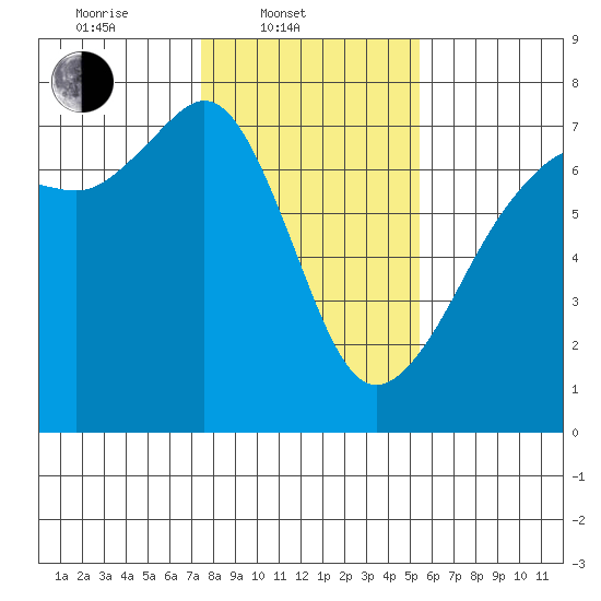 Dungeness tide chart for Monday, February 9, 2026