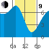 Dungeness tide chart for Monday, February 9, 2026
