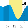 Dungeness tide chart for Tuesday, March 10, 2026