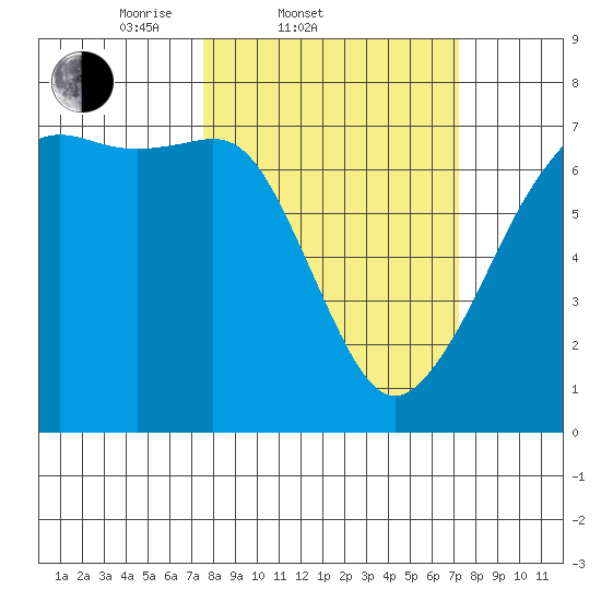 Dungeness tide chart for Wednesday, March 11, 2026