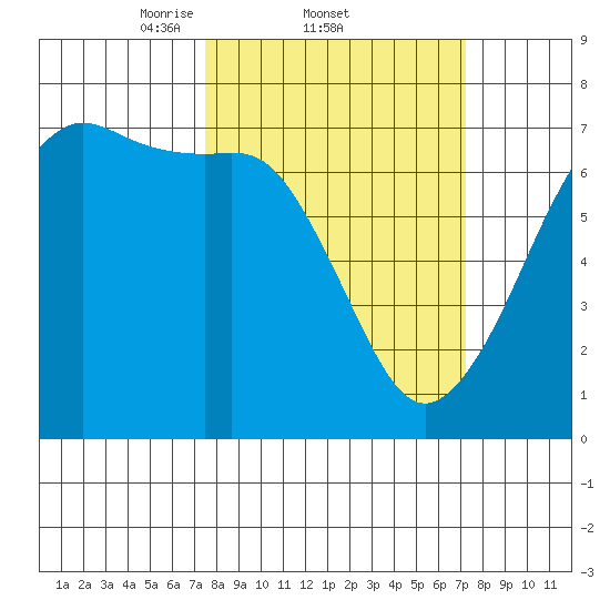 Dungeness tide chart for Thursday, March 12, 2026
