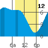 Dungeness tide chart for Thursday, March 12, 2026