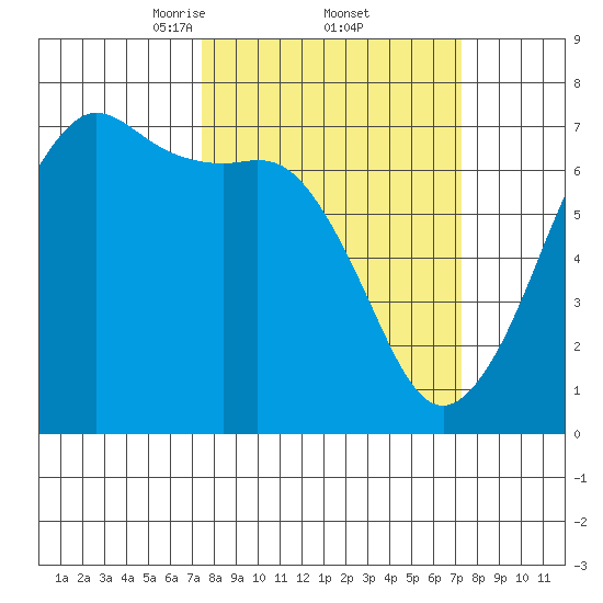 Dungeness tide chart for Friday, March 13, 2026