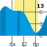 Dungeness tide chart for Friday, March 13, 2026