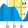 Dungeness tide chart for Saturday, March 14, 2026