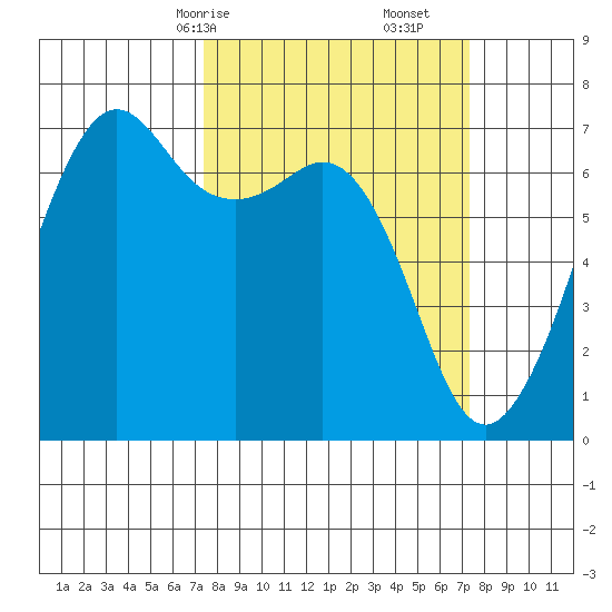 Dungeness tide chart for Sunday, March 15, 2026