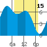 Dungeness tide chart for Sunday, March 15, 2026