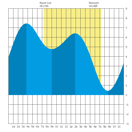 Dungeness tide chart for Monday, March 16, 2026