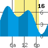 Dungeness tide chart for Monday, March 16, 2026